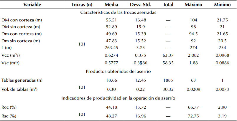 Características descriptivas generales del
aserrío de pino