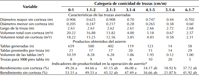 Rendimiento por categoría de conicidad de las
trozas