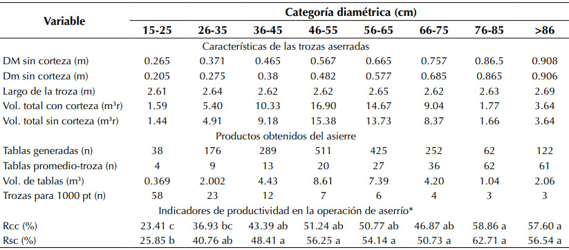 Rendimiento por categoría diamétrica