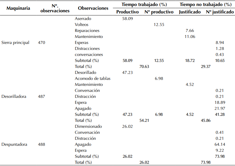 Tiempo trabajado y no trabajado en las tres secciones principales del aserradero UEAFC (%)