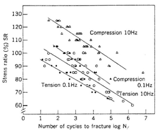 Diagrama S-N de compresión y tensión para fatiga (Okuyama et al. 1984).