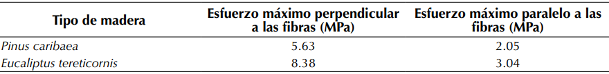 Esfuerzos máximos para cada
tipo de madera