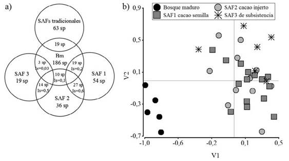 Diagrama de especies exclusivas, compartidas en índice de similitud de Sorense, entre los SUT (2a) y escalamiento métrico no dimensional (Bray-Curtis) para medición de disimilaridad entre los SUT evaluados (2b).
