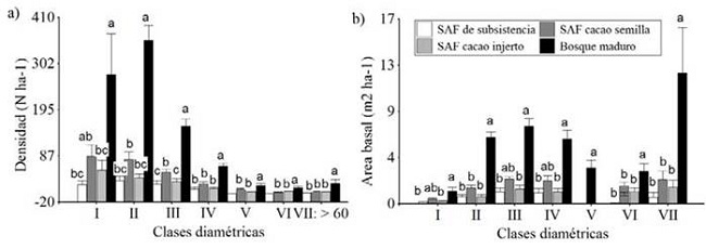 . Distribuciones diamétricas para densidad (N ha-1) y área basal (m2 ha-1) en los SUT evaluados. Las barras verticales representan el error estándar. Clases diamétricas: I: latizales; II: 10-19.9 cm; III: 20-29.9 cm; IV: 30-39.9 cm; V: 40-49.9 cm; VI: 50-59.9 cm; VII: ≥ 60 cm.