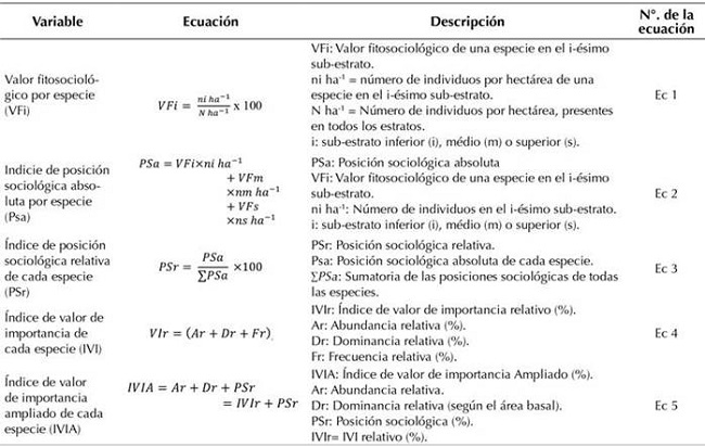 Variables y ecuaciones para calcular la estructura vertical, índice de valor importancia (IVI) e índice valor de importancia ampliado (IVIA).