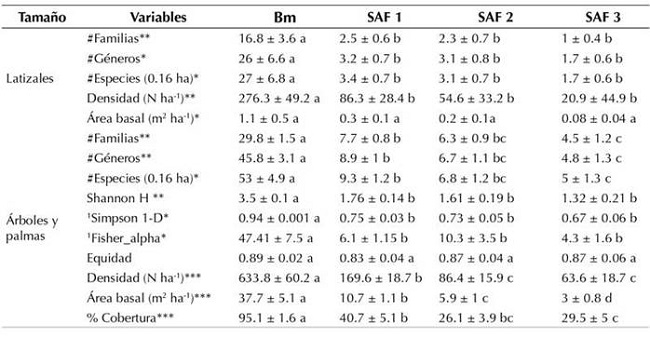 Promedios (± error estándar) de las familias, géneros y especies, considerando latizales (5 - 9.9 cm DAP) y árboles con un DAP ≥ 10 cm en parcelas de 0,16 ha.