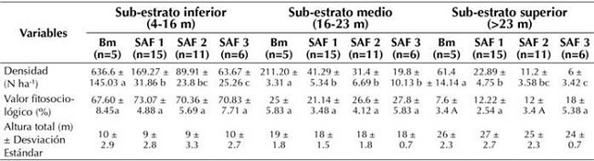 . Densidad, valor fitosociológico y altura total considerando latizales, árboles y palmas en cada sub-estrato y por tipo de SUT.