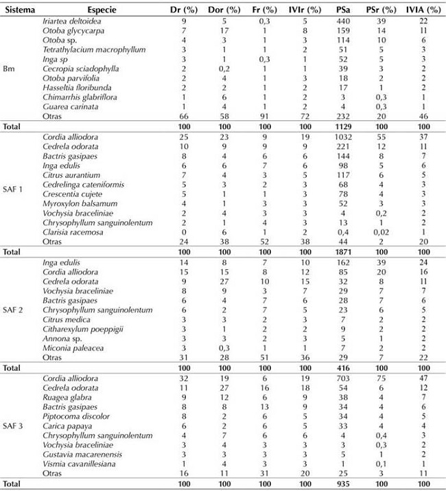 . Valores del índice de importancia ecológica (IVI) e índice de valor de importancia ampliado (IVIA) de las 10 especies más importantes en cada SUT, a nivel de superficie muestreada.