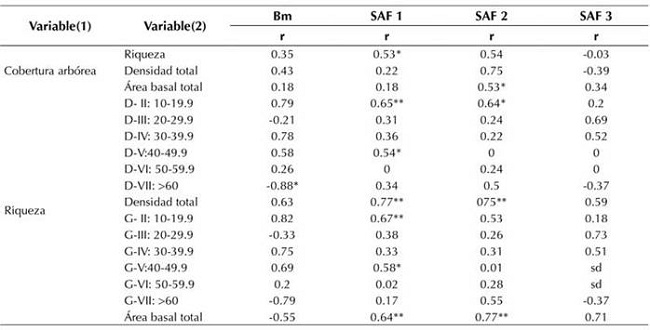 Valores de las correlaciones de Pearson (r) entre la cobertura del dosel, riqueza de especies y área basal- densidad (por clases diamétricas), considerando árboles con un DAP ≥ 10 cm en parcelas de 0.16 ha.