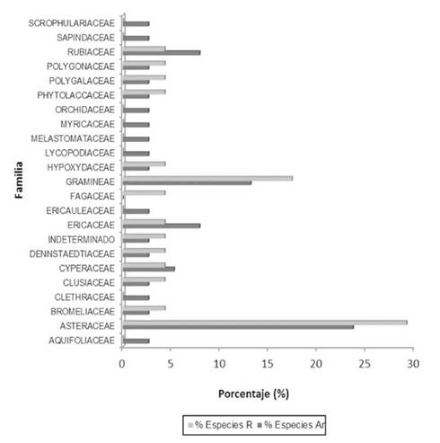 Porcentaje del número especies por familias presentes en el robledal (R) y afloramiento rocoso (Ar).
