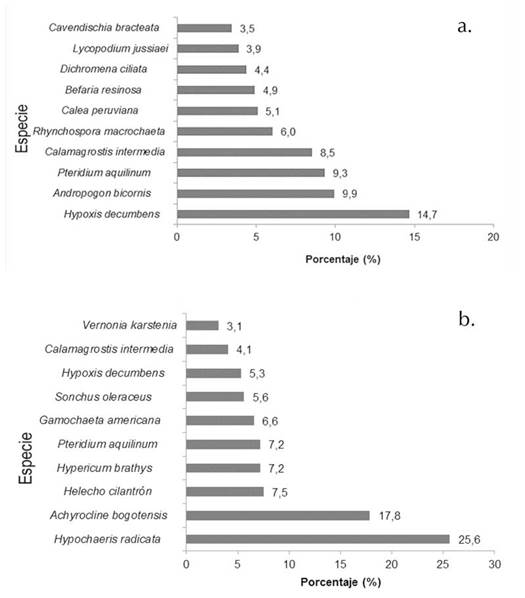 a. Porcentaje de representatividad de especies en afloramiento rocoso. b. Porcentaje de representatividad de especies en robledal.