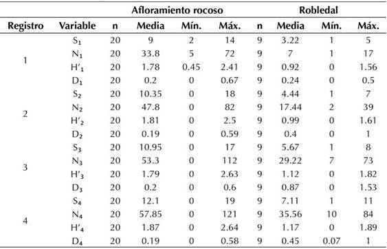 Valores medios, máximos y mínimos para las variables S y N e índices H’ y D en la regeneración natural en afloramiento rocoso y robledal en la microcuenca Tintales.