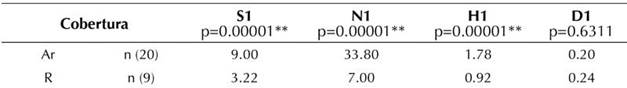 Comparación de medias de número de especies, número de individuos e índices de Shannon y Simpson en la primera medición de la regeneración natural en las fitofisonomías afloramiento rocoso y robledal en la microcuenca Tintales.