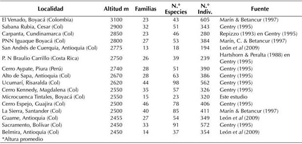 Comparación de la diversidad florística entre el bosque en estudio y otras localidades andinas neotropicales.