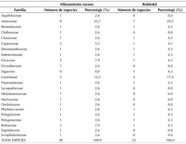 Familias encontradas en la regeneración natural en el afloramiento rocoso y el robledal.