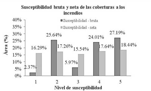 Susceptibilidad bruta y neta a los incendios de la cobertura vegetal al norte de Antioquia.