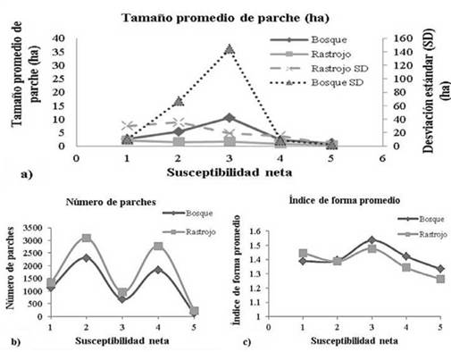 Tamaño promedio de parches y desviación estándar del tamaño de parche (a), número de parches (b) e índice de forma promedio (c) de los bosques y rastrojos en la cuenca de Riogrande en cada categoría de SN: muy baja (1), baja (2), moderada (3), alta (4) y muy alta (5).