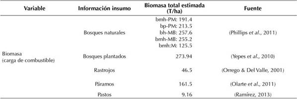 Fuentes de información para la construcción de la variable biomasa.
