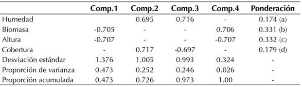Resultados del análisis de componentes principales y correlación con las variables.