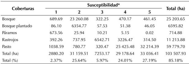 SB a los incendios en cada tipo de cobertura.