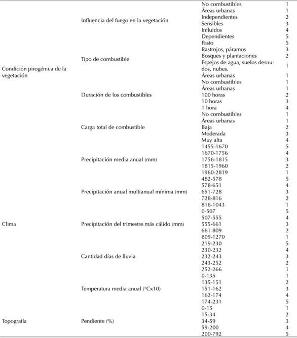 Calificación de factores