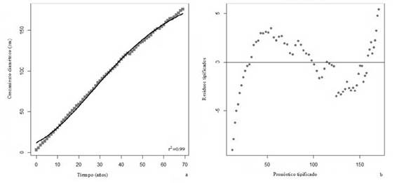(A) Modelo de crecimiento de Gompertz para Cordia alliodora en el bosque seco tropical. (B) Relación entre los valores pronosticados y los residuos tipificados de la función de Gompertz.