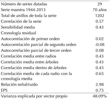Resultados estadísticos de la datación y estandarización de la cronología de Cordia alliodora.