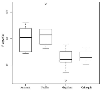 Comparación de la riqueza florística por unidad de área (0.1 ha) de árboles con DAP ≥ 2.5 cm de bosques subandinos (1000 2400 m de altitud) de la vertiente Orinoquia (n=4), Magdalena (n=20) y Amazonia (n= 7) de la Cordillera Oriental con la vertiente Pacífico (n=5) de la Cordillera Occidental. Información de localidades, países y fuente de los datos se presentan en la Tabla 5.
