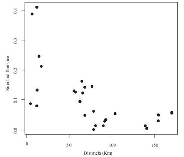 Gráfico de dispersión mostrando la relación entre similitud florística y la distancia geográfica (km) entre muestras (0.2 ha) de bosques subandinos y de piedemonte de la vertiente orinoquense de la Cordillera Oriental de los Andes en Colombia.
