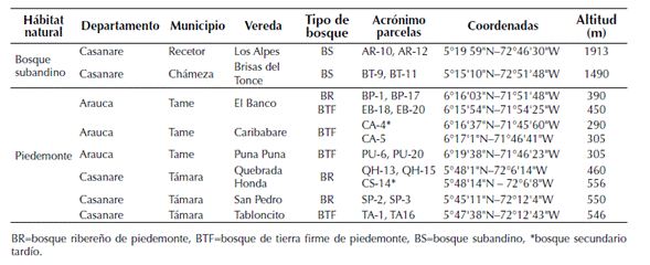 Información geográfica de los puntos de muestreo en bosques subandinos y de piedemonte de la vertiente