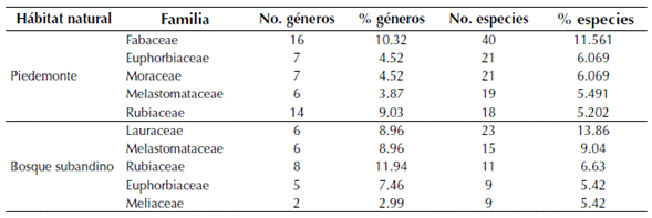 Familias más diversas en bosques subandinos y de piedemonte de la vertiente orinoquense de la Cordillera Oriental de los Andes en Colombia y Nectandra (Lauraceae) para bosque subandino (tabla 3).