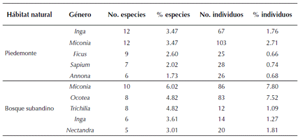 Géneros más diversos en bosques subandinos y de piedemonte de la vertiente orinoquense de la Cordillera Oriental de los Andes de Colombia.