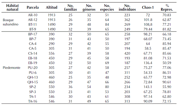 Riqueza florística por parcelas de 0.1 ha y representatividad de muestreo en bosques subandinos y de piedemonte de la vertiente orinoquense de la Cordillera Oriental de los Andes de Colombia.