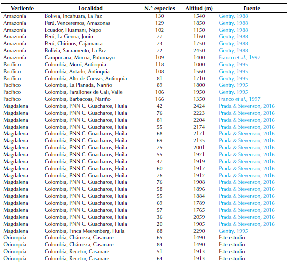 Riqueza de árboles con DAP ≥ 2.5 cm por parcelas de 0.1 ha en bosques subandinos neotropicales (950-2400 m de altitud) de las vertientes Amazonía, Pacífico y Magdalena.