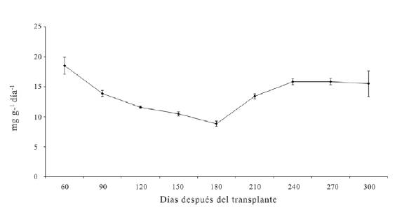 Tasa relativa de crecimiento (TRC) de plantas de D. guianense 300 días después del trasplante. Las barras verticales señalan el error estándar de cada media y cuando no son visibles indica que son más pequeñas que el marcador correspondiente.