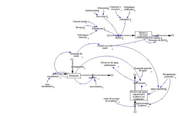 Estructura del modelo aplicado a la RTvdH