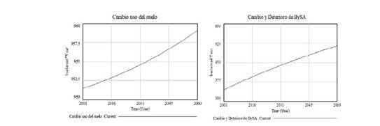 Modelación cambio de uso del suelo y cambio y deterioro de bienes y servicios ambientales RTvdH.