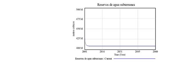 Modelación de reservas del recurso hídrico RTvdH.