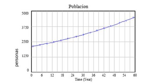Modelación de la población RTvdH.