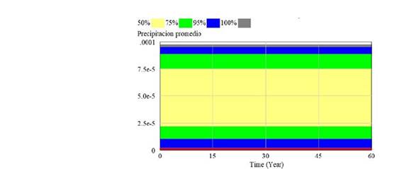 Resultado arrojado por la prueba de sensibilidad en Vensim PLE.