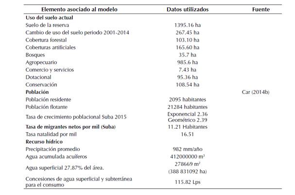 Elementos y valores asociados al modelo 