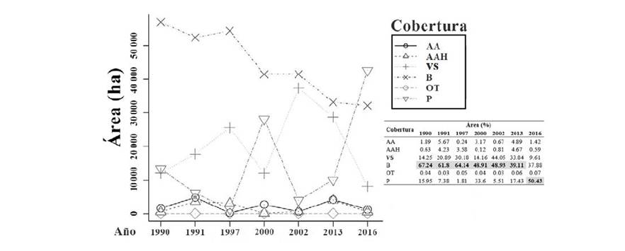 Área (ha) por clasesde cobertura en el periodo 1990-2016. .