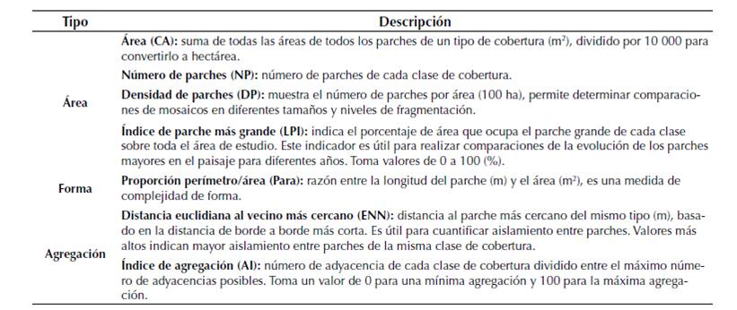 Métricas de paisaje empleadas a los niveles de clase 