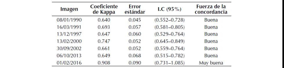 Valores de coeficiente de Kappa para el análisis multitemporal del uso del suelo en El Retorno (Colombia)
