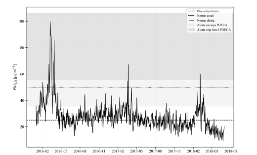 Comportamiento de los promedios diarios de las concentraciones de PM2.5 en el valle de Aburrá en el período comprendido entre enero de 2016 y junio de 2018, con referencia al nivel máximo permisible de PM2.5 diario (24 horas) y anual a nivel nacional según la Resolución 2254 de 2017 (MADS, 2017) y los rangos establecidos en el Protocolo del Plan Operacional para Enfrentar Episodios Críticos de Contaminación Atmosférica en la jurisdicción del Área Metropolitana del valle de Aburrá -Poeca- (AMVA, 2016). 
