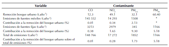 Proporción de la remoción de contaminantes por el bosque urbano comparado con las emisiones en el valle de Aburra en el año 2015.