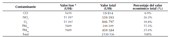 Valor monetario de la remoción de contaminantes por el bosque urbano para el año 2015.