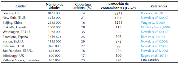 Comparacion de los servicios ecosistemicos del bosque urbano en diferentes ciudades del mundo