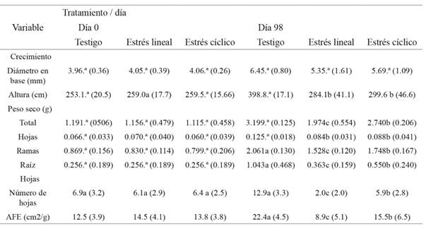 Valores inicial y final de crecimiento, masa seca y característica de la hoja en las plantas testigo y con estrés lineal y cíclico de G. sepium