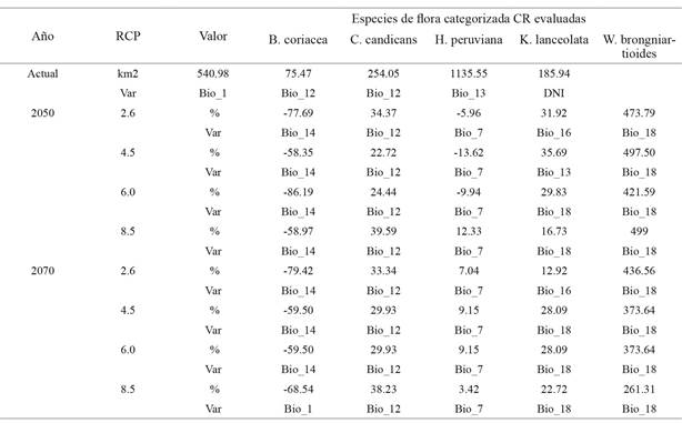 Resultados obtenidos en la predicción de los nichos ecológico para las especies de flora categorizada (CR). La fila km2 representa la superficie actual de cada especie. Las filas % representan la ganancia o pérdida (según signo) de superficie de los nichos ecológicos de las especies en los RCP del año 2050 y 2070. Las filas Var indica el nombre de las variables que contribuyeron con mayor información en el diseño del modelo de nicho ecológico, según la prueba de Jakknife realizado con el MaxEnt